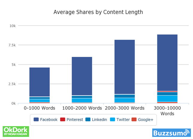 shares by content length to grow your blog