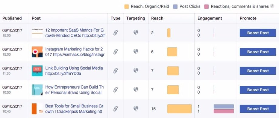 Facebook content insights