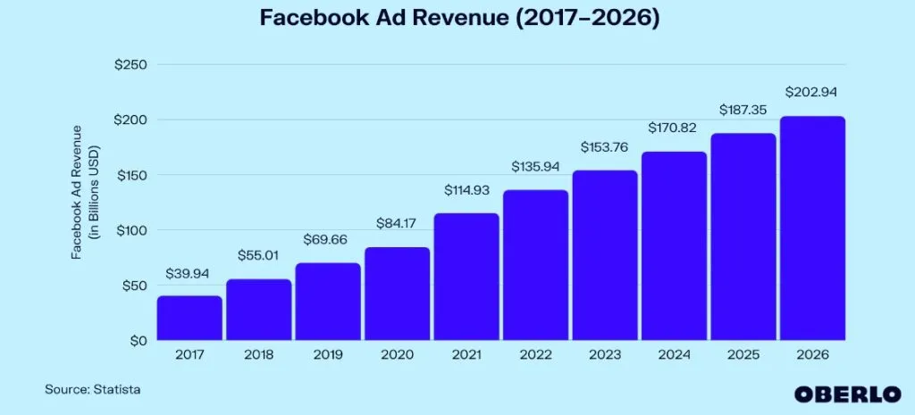 facebook ad revenues