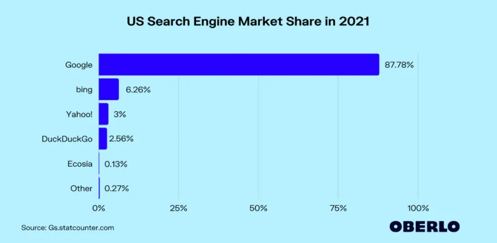 us search engine stats