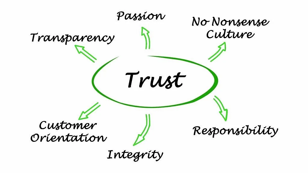 people buy from those they trust