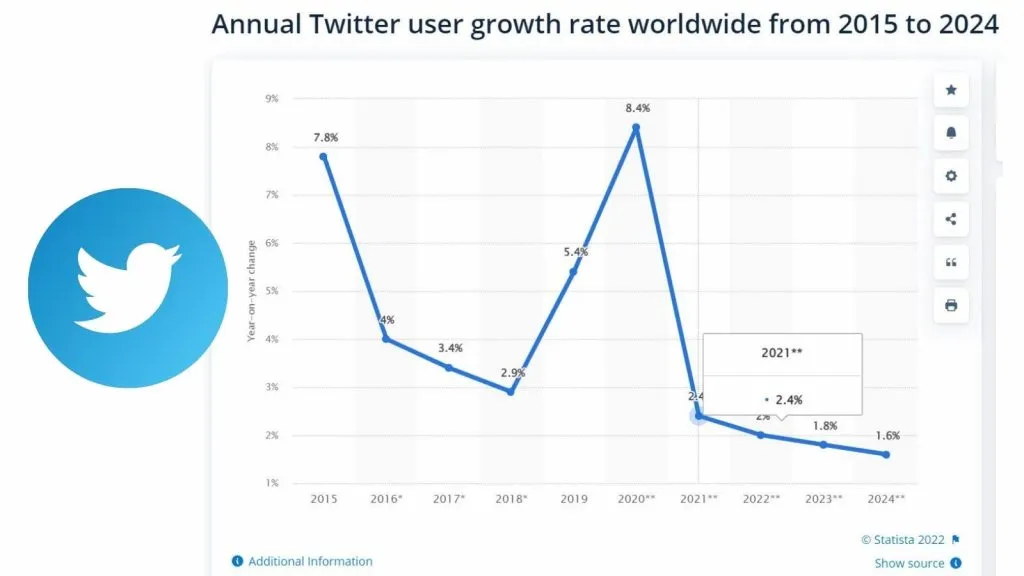 lack of Twitter growth rate